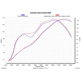 Akrapovic SM-S10SO1T Suzuki Gsx-r 1000