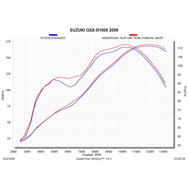 Akrapovic SM-S10SO1T Suzuki Gsx-r 1000