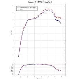 Sportauspuff Yoshimura Yamaha N-Max 125 155