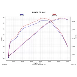 Akrapovic S-H5SO2-HRC Honda CB 500 F