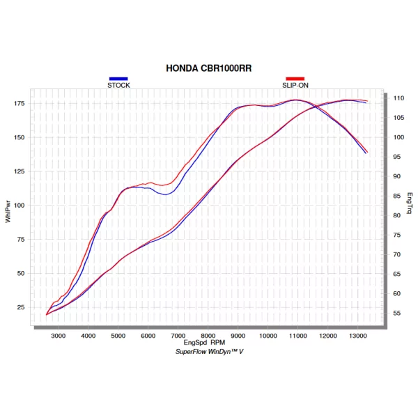 Akrapovic S-H10SO18-CBT Honda CBR 1000 RR