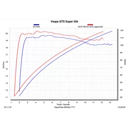 Akrapovic S-VE3SO9-HRSSBL Vespa GTV 300